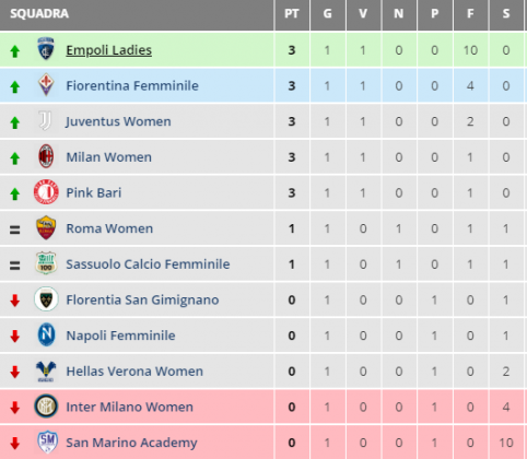 Serie A Femminile 2020/21, Risultati E Classifica 1° Turno - PianetaEmpoli